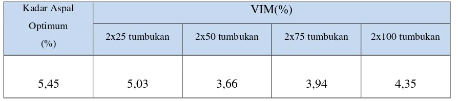 Tabel 5.10 Nilai VIM untuk setiap variasi jumlah tumbukan 