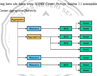 Gambar 2.1 Content Aggregation Hierarchy. (Ilustrasi dari The SCORM Content 