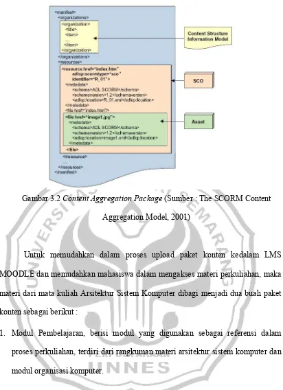 Gambar 3.2 Content Aggregation Package (Sumber : The SCORM Content 