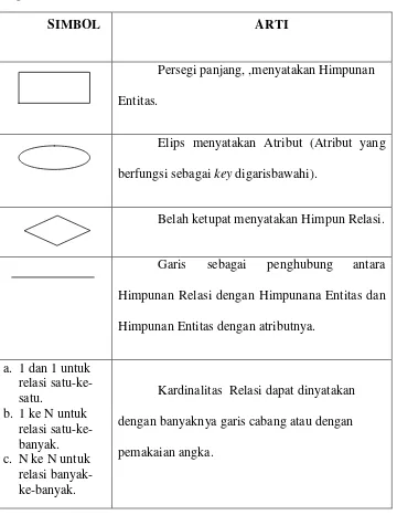 Tabel 2.1 Notasi – Notasi Simbolik ERD (Entity Relationship Diagram) 