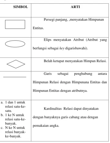 Tabel 2.1 Notasi – Notasi Simbolik ERD (Entity Relationship Diagram) 