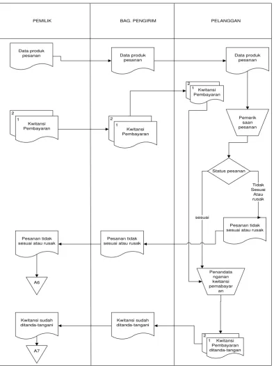 Gambar 3.4Flow Map Pengiriman Barang 