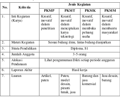 Tabel 2.  Kriteria Program Kreativitas Mahasiswa (PKM) 