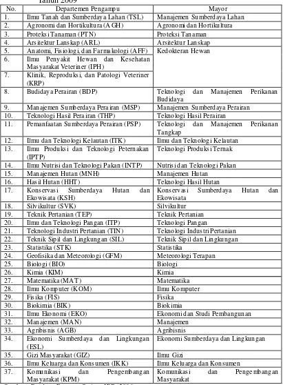 Tabel 5.  Mayor Institut Pertanian Bogor dan Departemen Pengampunya  