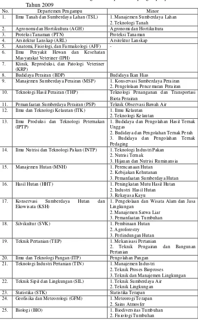 Tabel 6.  Minor Institut Pertanian Bogor dan departemen pengampunya  