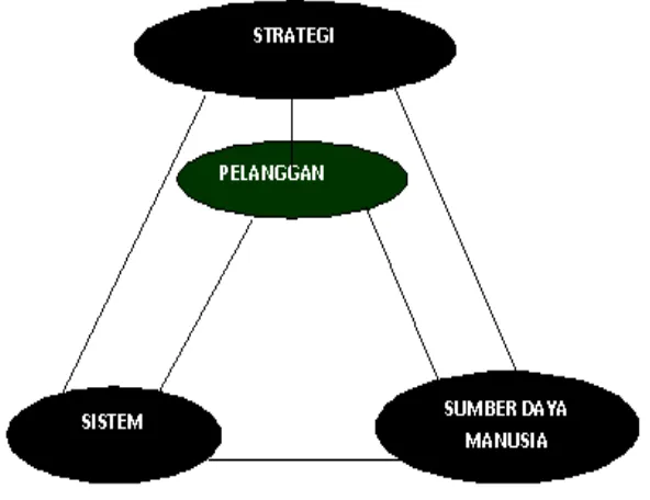 Gambar 2.1 Sistem Total Quality Service 