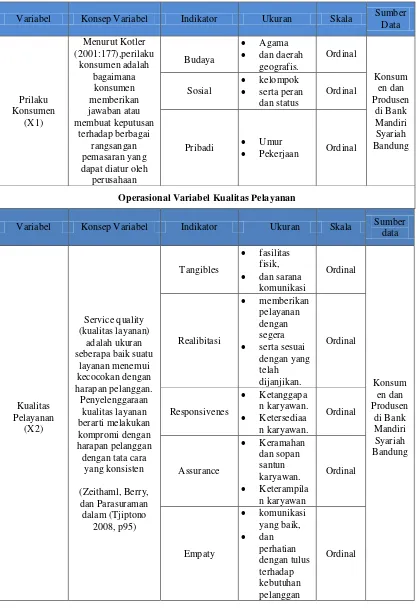 Tabel 3.2 Operasional Variabel Perilaku Konsumen 