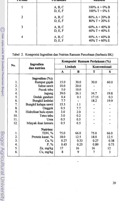 Tabel 2. Komposisi Ingredien dan Nutrien Ranswn Percobaan (berbasis BK) 
