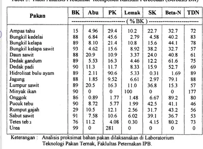 Tabel 3. Hasil Analisis Proksimat Komponen Ransum Percobaan (Berbasis BK) 