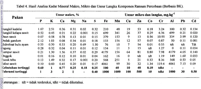Tabel 4. Hasil Analisa Kadar Mineral Makro, Mikro dan Unsur Langka Komponen Ransum Percobaan (Berbasis BK)