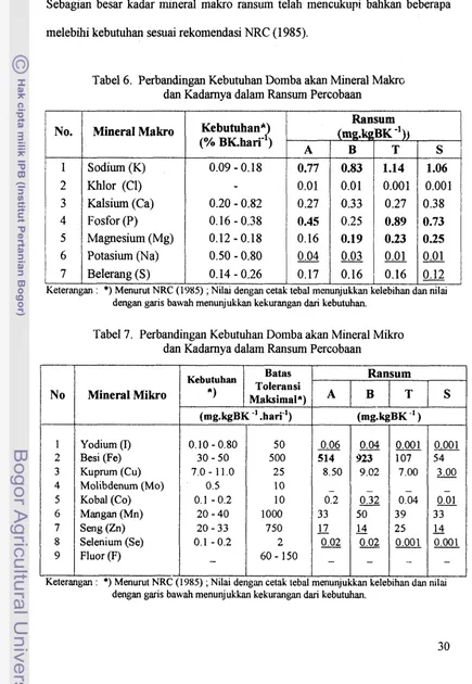 Tabel 6. Perbandingan Kebutuhan Domba akan Mineral Makr~ 