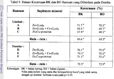 Tabel 9. Rataan Kecernaan BK dan BO Ransum yang Diberikan pada Domba 