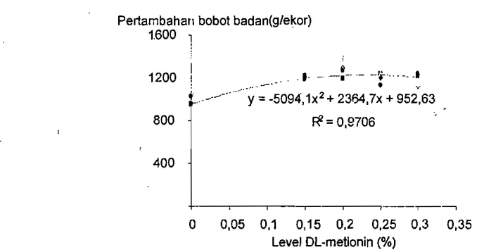 Gambar 1. Pertambahan bobol badan broiler periode starter (0-3 minggu) 