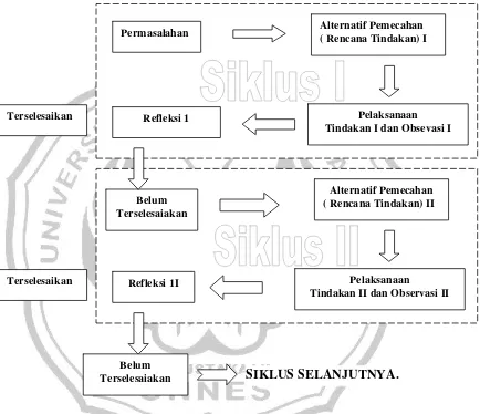 Gambar 3.1. Diagram alir siklus pada PTK    (dimodifikasi dari Arikunto, 2002: 