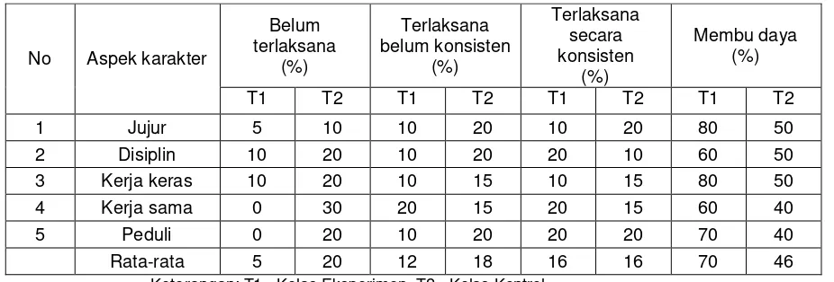 Tabel 2. Data observasi penerapan aspek karakter kelas kontrol 