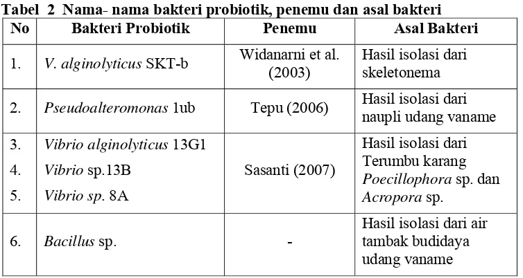 Tabel  2  Nama- nama bakteri probiotik, penemu dan asal bakteri 