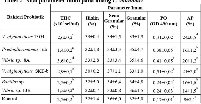 Tabel 2  Nilai parameter imun pada udang L. vannamei 