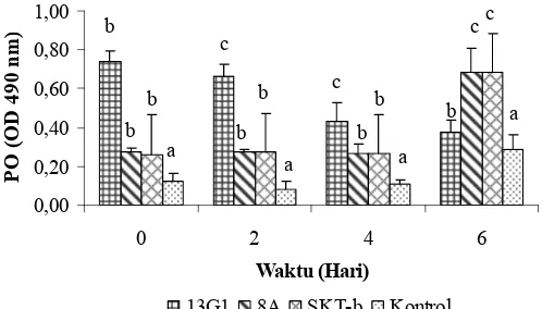 Gambar 4.  Aktifitas phenoloksidase pada udang L. vannamei 