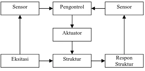 Gambar 1. Konfigurasi dasar sistem kontrol aktif                 pada struktur