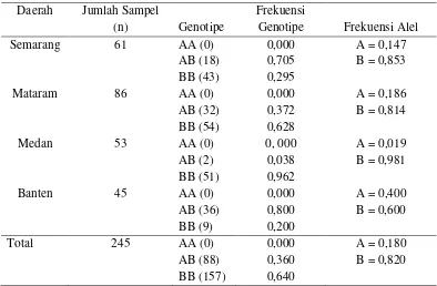 Tabel 3. Nilai Frekuensi Genotipe dan Frekuensi Alel Gen GHRH-HaeIII Kerbau Lokal  
