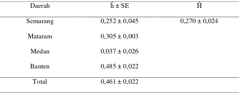 Tabel 4. Nilai heterozigositas (�) dan Rataan Heterozigositas (�) Gen GHRH Kerbau Lokal  
