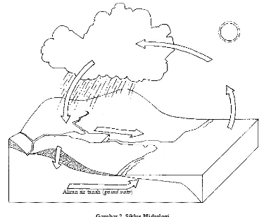 Gambar 2. Siklus Hidrologi 