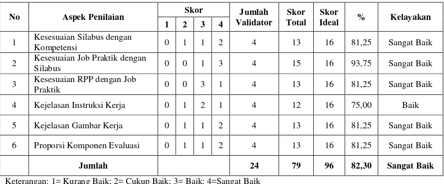 Tabel 6. Rangkuman hasil validasi 