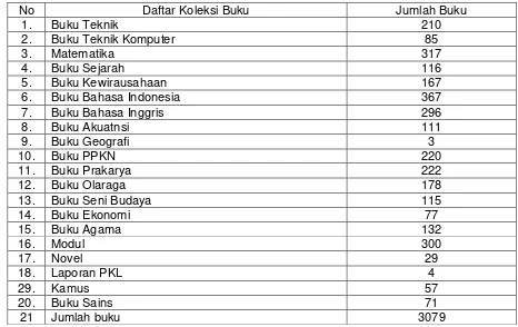 Tabel 5: Data Koleksi Perpustakaan SMK Muhammadiyah 1 Salam 