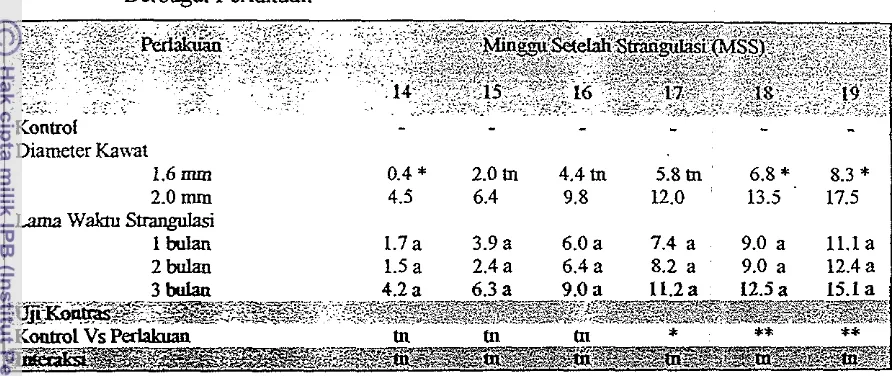Tabel 4. Rata-rata Jumlah Bunga Mekar Tanaman Jeruk Besar Nambangan pada 