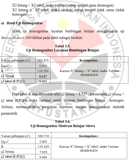 Tabel 3.5. Uji Homogenitas Layanan Bimbingan Belajar 