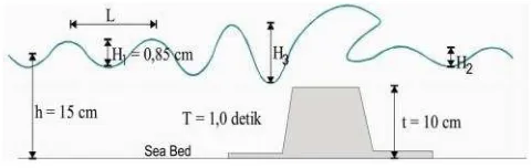Gambar 1.  Kejadian gelombang pada konstruksi tenggelam(Lifen Dong, et al, 1996)
