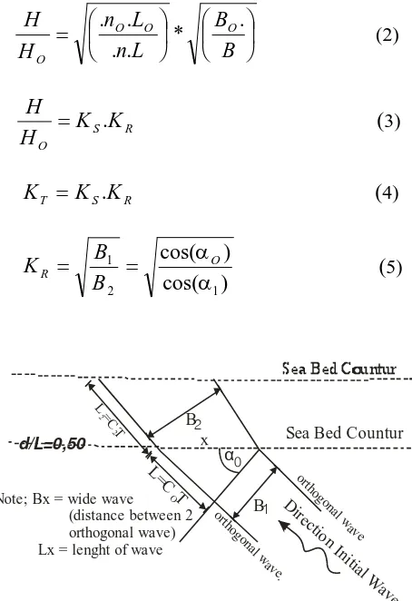 Gambar 11. Rambatan Gelombang Teori Snellius(Shore Protection Manual, 1984)
