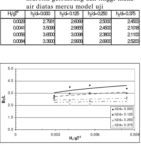 Tabel 2. Hasil harga B2/L terhadap gradienhidrolik gelombang dan tinggi mukaair diatas mercu model uji