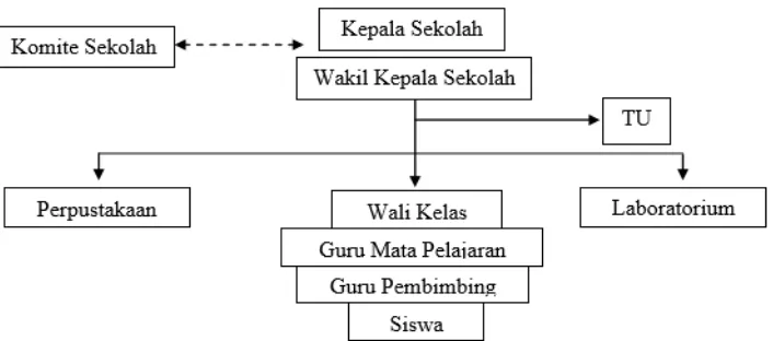 Gambar 1. Struktur organisasi SMP N 2 Cangkringan 