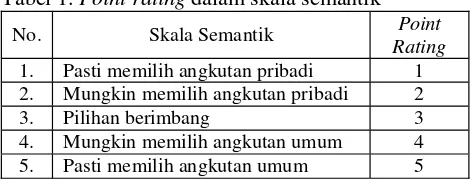 Tabel 1. Point rating dalam skala semantik