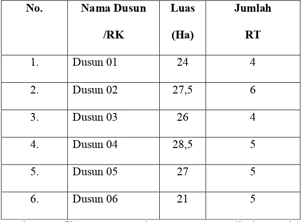 Tabel 2.1 Luas Wilayah dan Jumlah Dusun/Rukun Keluarga di Desa Wonosari