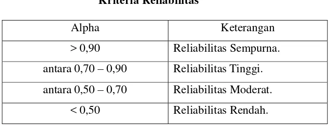 Tabel 3.1 Kriteria Reliabilitas 