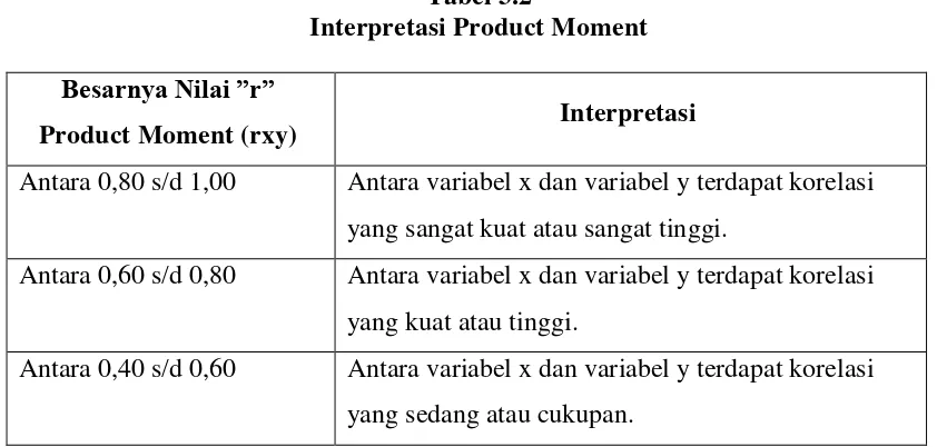 Tabel 3.2 Interpretasi Product Moment 