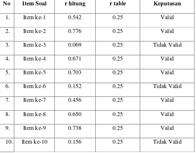 Tabel 4.6 