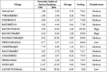 Table 7. Classification of the Change of Centrality Index of Service Facilitiesin 1996 and 2006 in Yogyakarta Periurban Areas