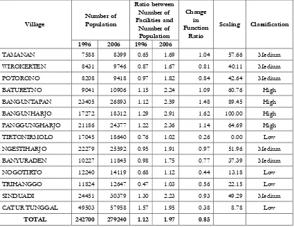 Table 8. Classification of Change in the Ratio of Service Facility Functionin 1996 and 2006 in Yogyakarta Periurban Areas