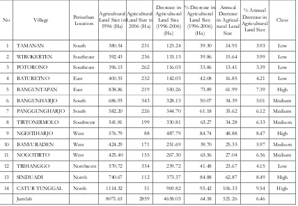 Table 4. The Dynamics of Agricultural Land Size in Yogyakarta Periurban Areas(1996 and 2006)