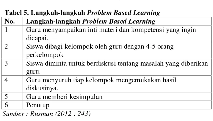 Tabel 5. Langkah-langkah Problem Based Learning