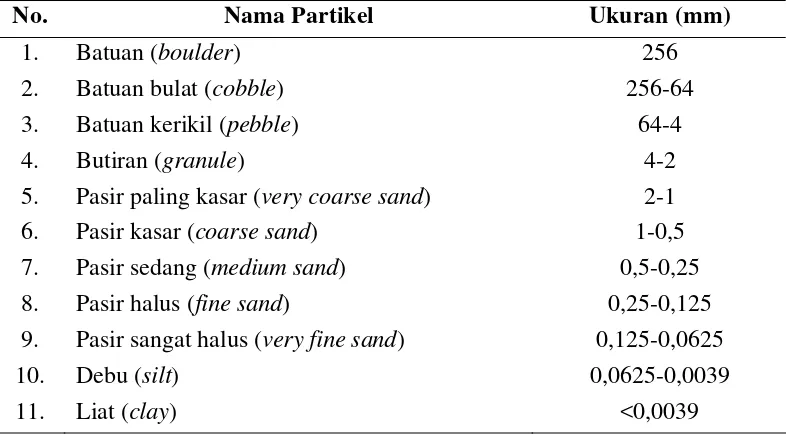 Tabel 3  Klasifikasi dan ukuran sedimen 