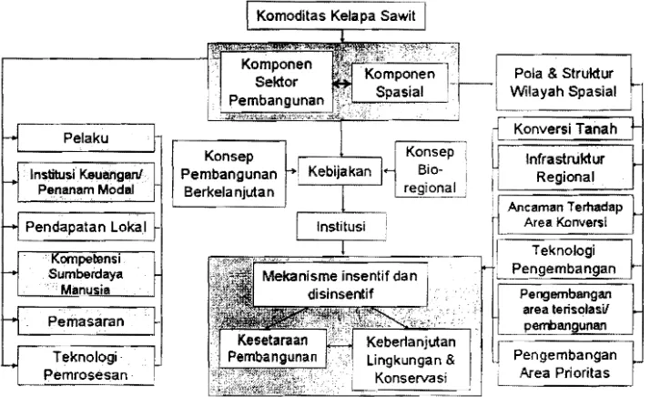 Gambar 3. Komoditas kelapa sawit sebagai komponen sektor pembangunan dan komponen spasiaJ (Sutriandi et al., 2005) 