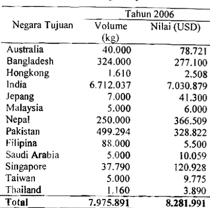 Tabel I. Ekspor komoditi Gambir Tahun 2006 menu rut negara tujuan 