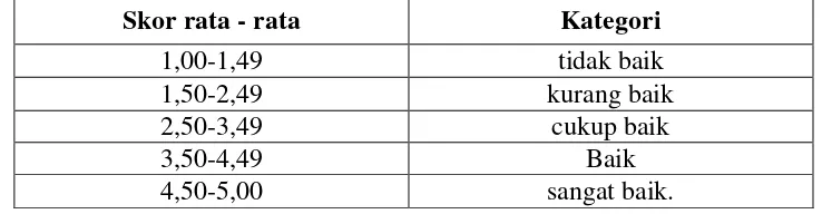 Tabel 5. Kategori jumlah skor kuesioner model ARCS 