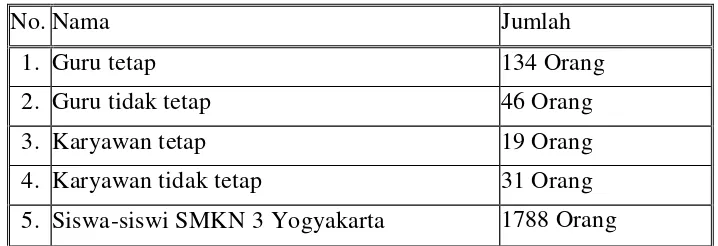 Tabel 1. Jumlah Tenaga Pengajar dan Karyawan SMK Negeri 3 Yogyakarta 