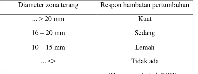 Tabel 1. Klasifikasi Respon Zona Hambat Bakteri.