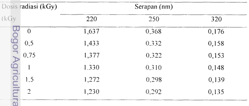 Tabel 3. Perubahan serapan PCP setelah diiradiasi dengan dosis 0-2 kGy 